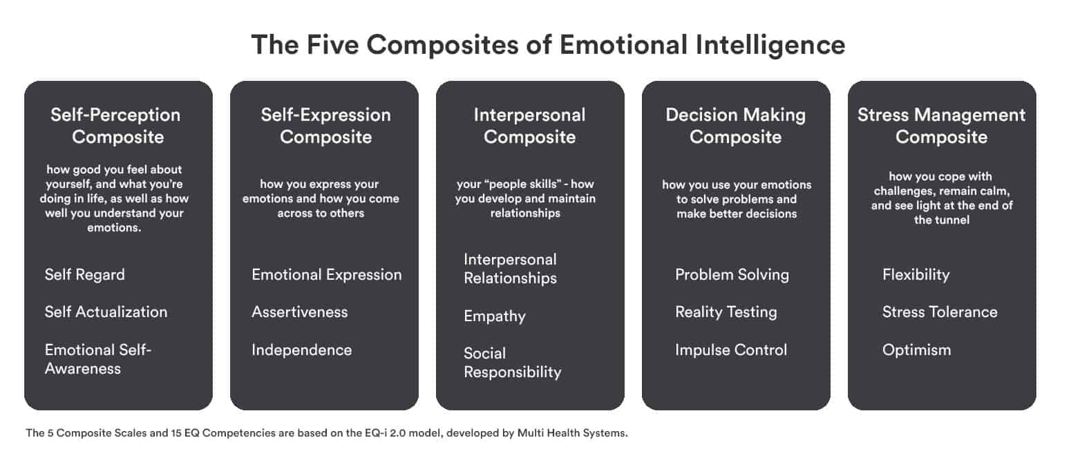 The Five Composites of EQ