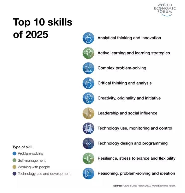 Top 10 Skills of 2025