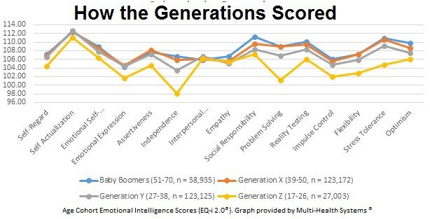 How Generations Scored on EQ